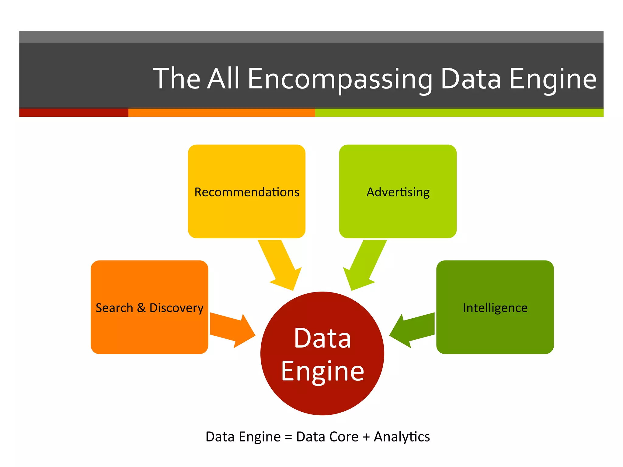  The	
  All	
  Encompassing	
  Data	
  Engine	
  
Data	
  
Engine	
  
Search	
  &	
  Discovery	
  
Recommenda,ons	
   Adver,sing	
  
Intelligence	
  
Data	
  Engine	
  =	
  Data	
  Core	
  +	
  Analy,cs	
  
 