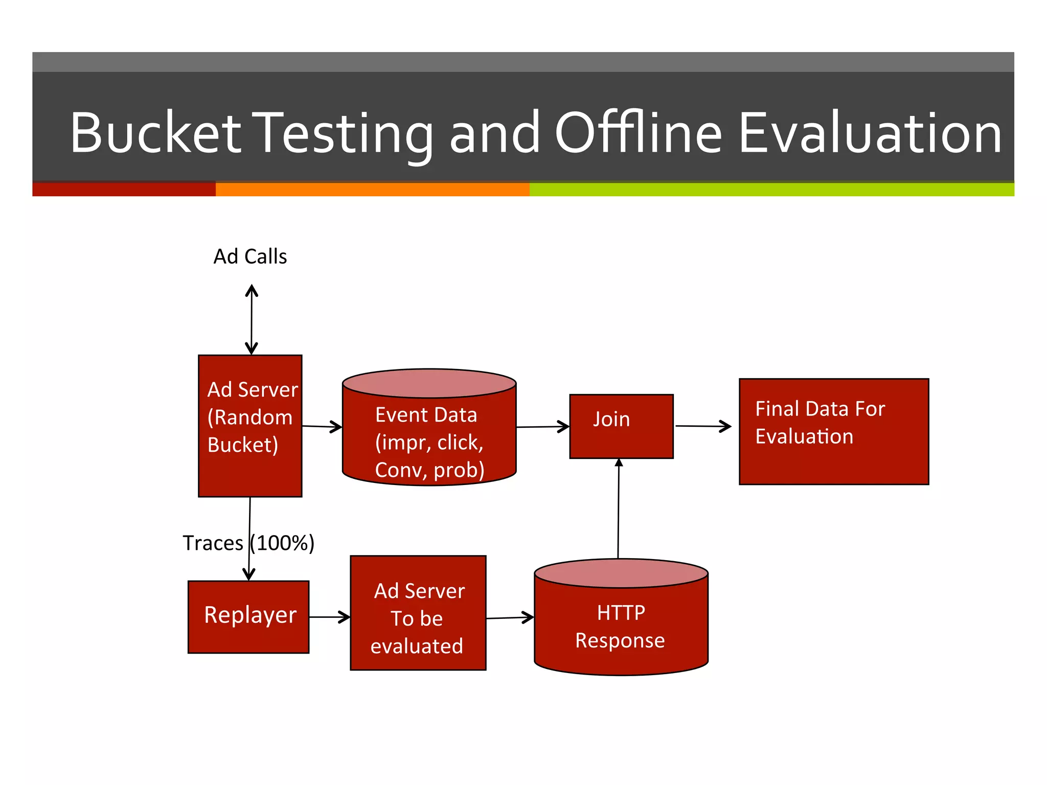 Bucket	
  Testing	
  and	
  Oﬄine	
  Evaluation	
  
	
  
	
  
	
  
	
  
	
  Ad	
  Server	
  
To	
  be	
  
evaluated	
  
Ad	
  Server	
  
(Random	
  
Bucket)	
  
Traces	
  (100%)	
  
Event	
  Data	
  
(impr,	
  click,	
  
Conv,	
  prob)	
  
	
  
	
  
	
  
	
  
Replayer	
  
Ad	
  Calls	
  
HTTP	
  
Response	
  
Join	
   Final	
  Data	
  For	
  	
  
Evalua,on	
  
 
