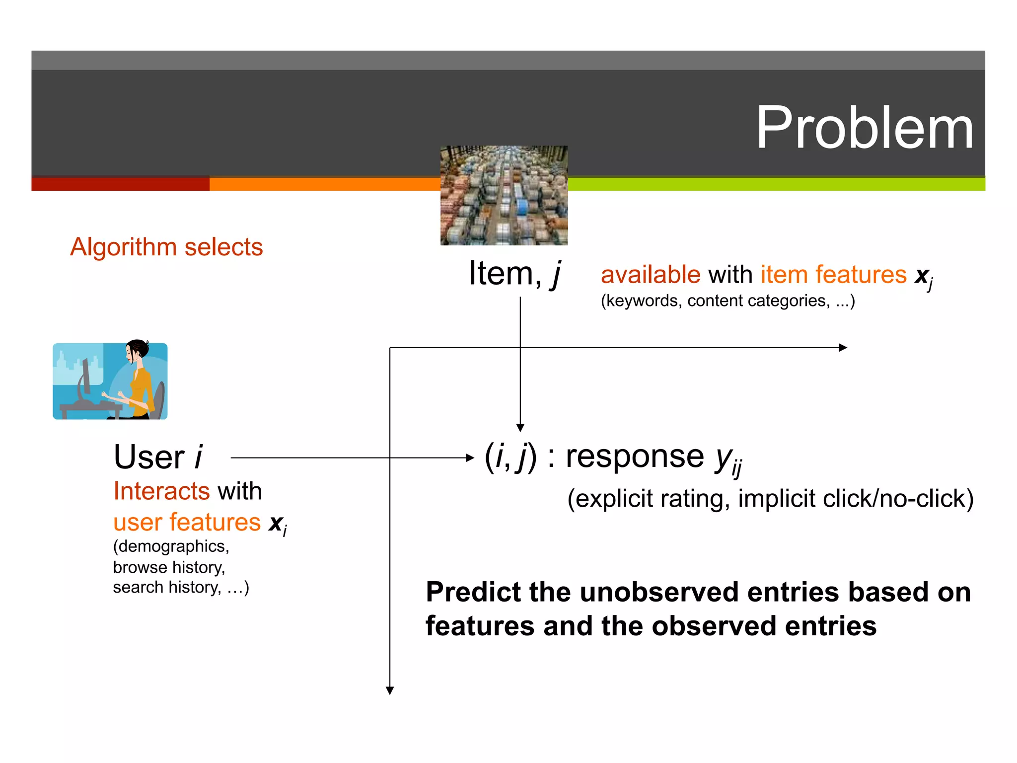 Problem
Item, j
User i
Interacts with
user features xi
(demographics,
browse history,
search history, …)
available with item features xj
(keywords, content categories, ...)
(i, j) : response yij
Algorithm selects
(explicit rating, implicit click/no-click)
Predict the unobserved entries based on
features and the observed entries
 