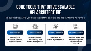 Core Tools That Drive Scalable
API Architecture
To build robust API’s, you need the right tools. Here are the platforms we rely on:
RESTful APIs Kong Gateway AWS API Gateway
Apigee (by Google)
The industry
standard for web
communication
High-performance
API security and
traffic management
Scalable, serverless
API handling with
multi-protocol
support
End-to-end API
lifecycle governance
 