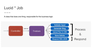 Lucid * Job
A class that does one thing; responsible for the business logic
 