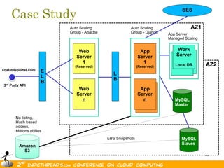Case Study
                                                                                 SES


                            Auto Scaling                Auto Scaling                  AZ1
                            Group - Apache              Group - Django    App Server
                                                                          Managed Scaling


                                Web                           App             Work
                               Server                        Server           Server
                                                                               Work
                                                                             Work
                                 1                             1
                              (Reserved)                     (Reserved)        Server
                                                                             Local DB
                                                                             Server         AZ2
scalableportal.com      E
                                                L
                        L
                                                B
                        B
 3rd Party API
                                Web                           App
                               Server                          App
                                                             Server
                                 n                            Server
                                                               n             MySQL
                                                                n            Master


        No listing,
        Hash based
        access,
        Millions of files
                                             EBS Snapshots                      MySQL
                                                                                Slaves
          Amazon
            S3
                                                                                            20
 