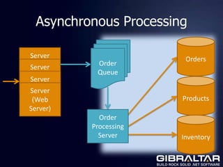 Asynchronous Processing

Server                   Orders
 (Web      Order
Server
Server)    Queue
 (Web
Server
Server)
 (W...