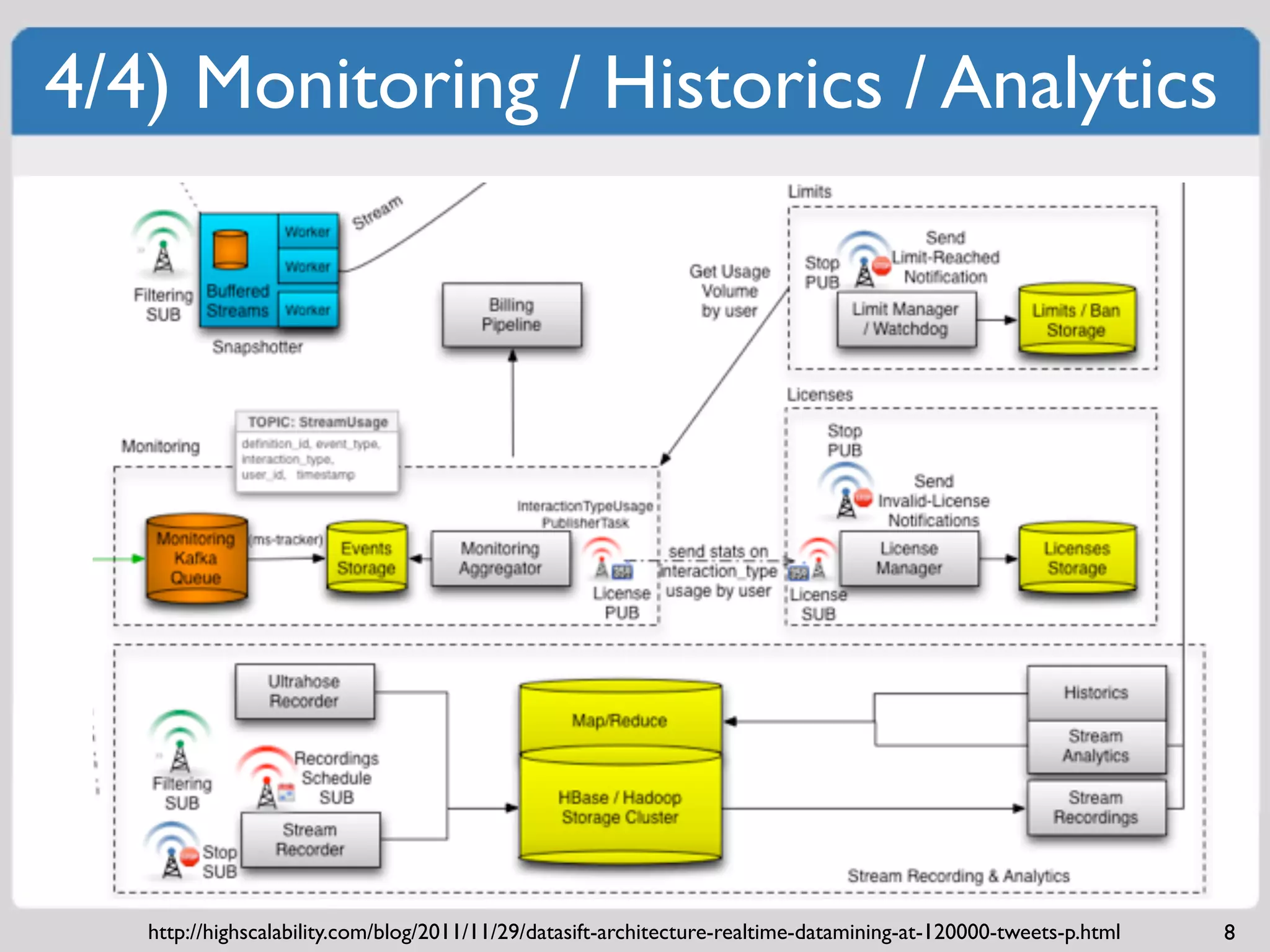 4/4) Monitoring / Historics / Analytics




   http://highscalability.com/blog/2011/11/29/datasift-architecture-realtime-datamining-at-120000-tweets-p.html   8
 