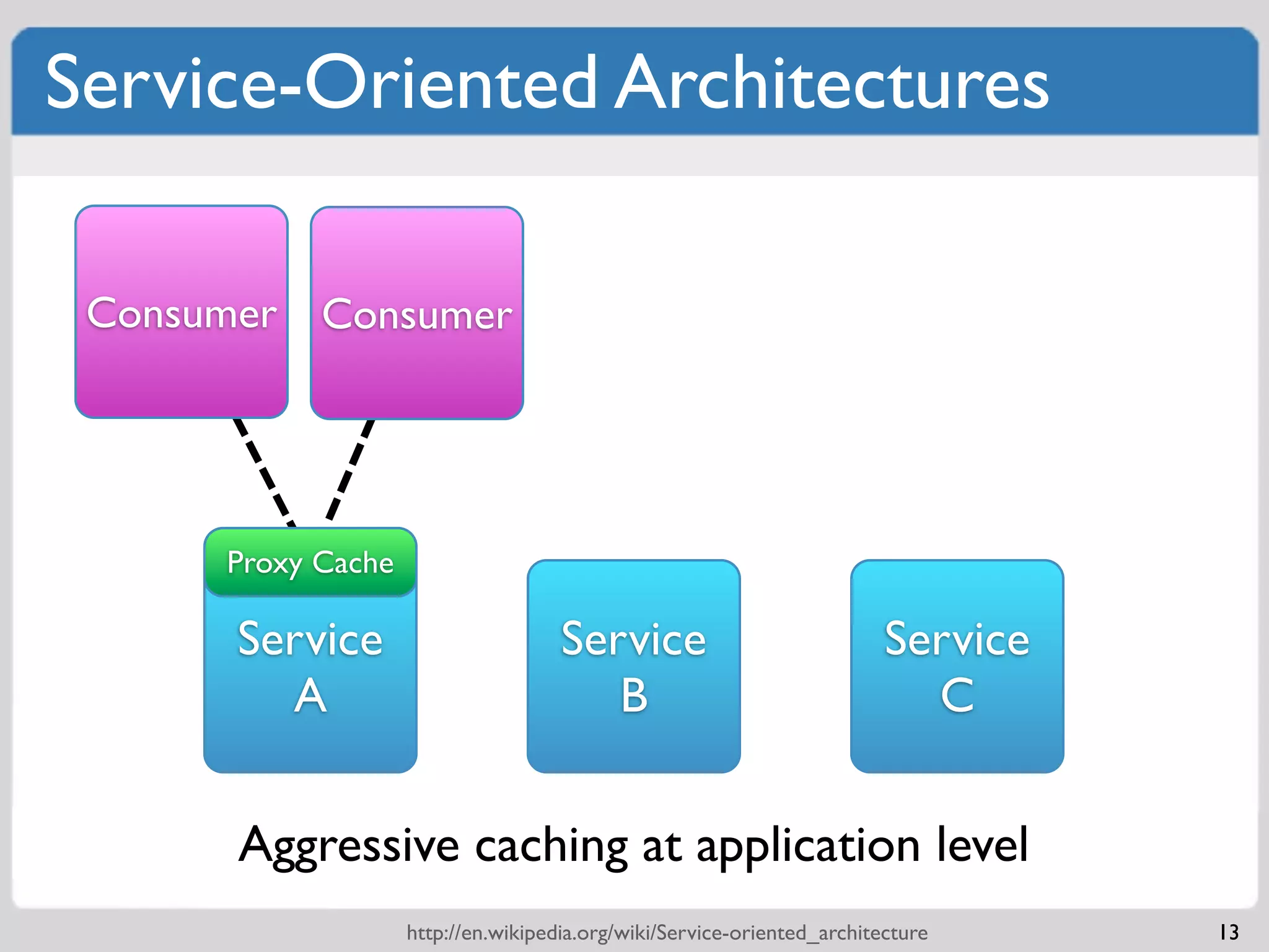 Service-Oriented Architectures

 Consumer Consumer




      Proxy Cache

       Service                       Service                             Service
         A                              B                                  C

 Separate ConsumersSeparation of Responsibilities
   Loose Couplingcaching atService Implementation
       Aggressive - From application level
                    http://en.wikipedia.org/wiki/Service-oriented_architecture     13
 