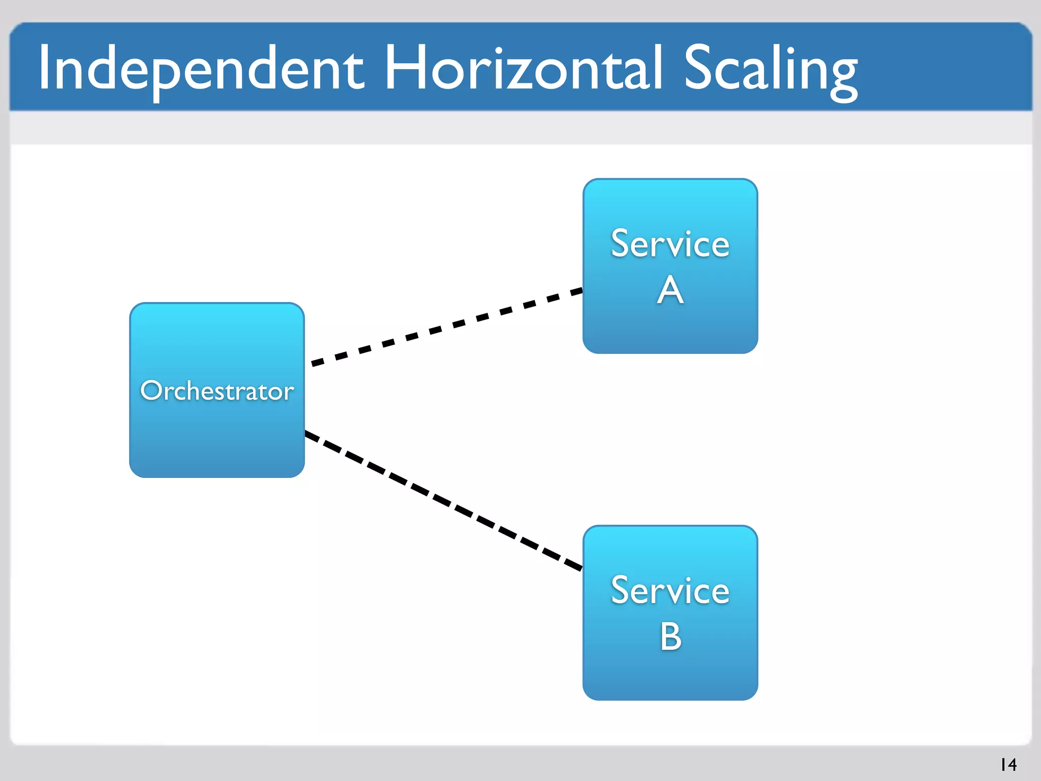 Independent Horizontal Scaling

                    Service
                      A

   Orchestrator




                    Service
                       B

                                 14
 