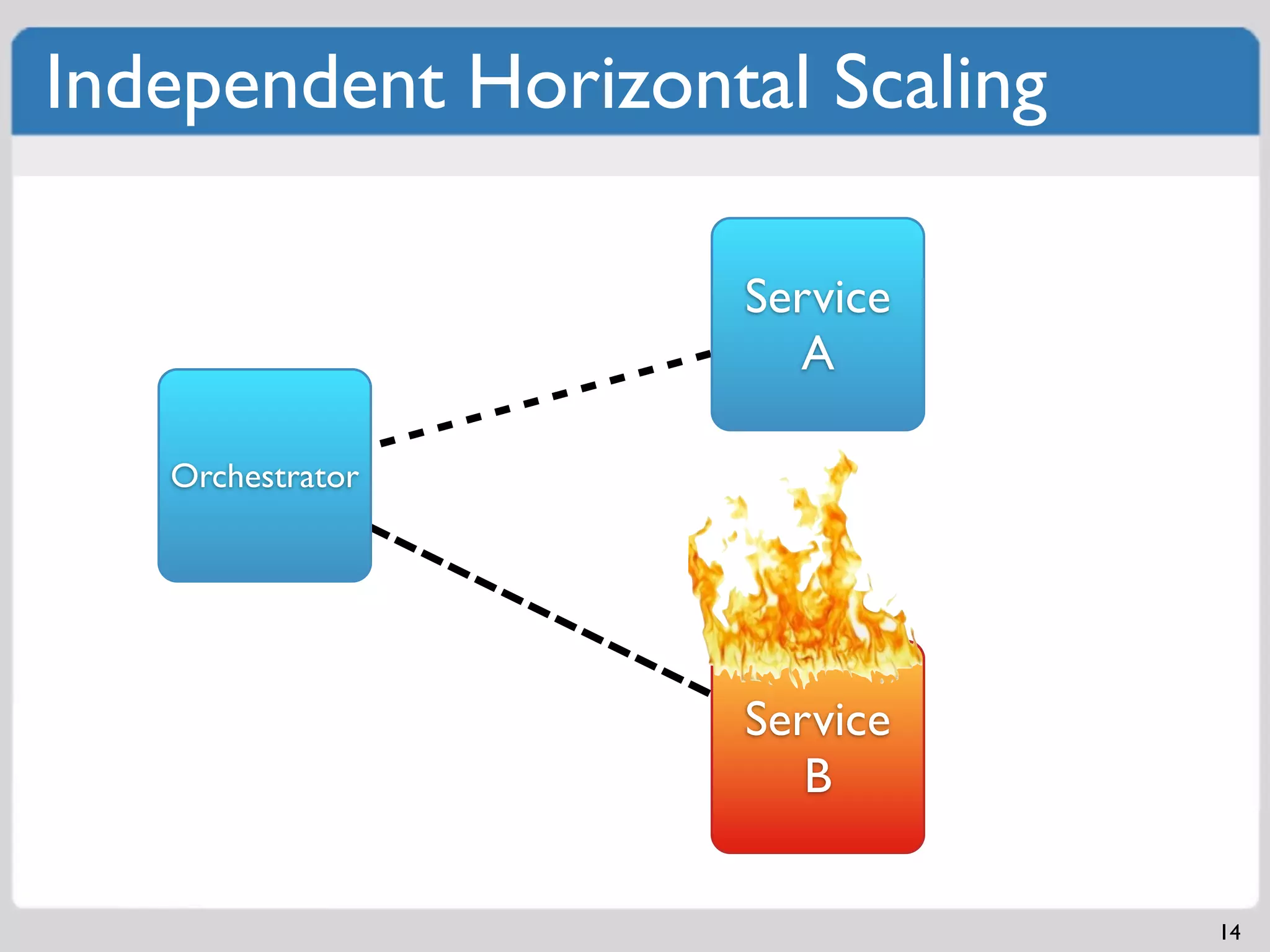 Independent Horizontal Scaling

                    Service
                      A

   Orchestrator




                    Service
                       B

                                 14
 