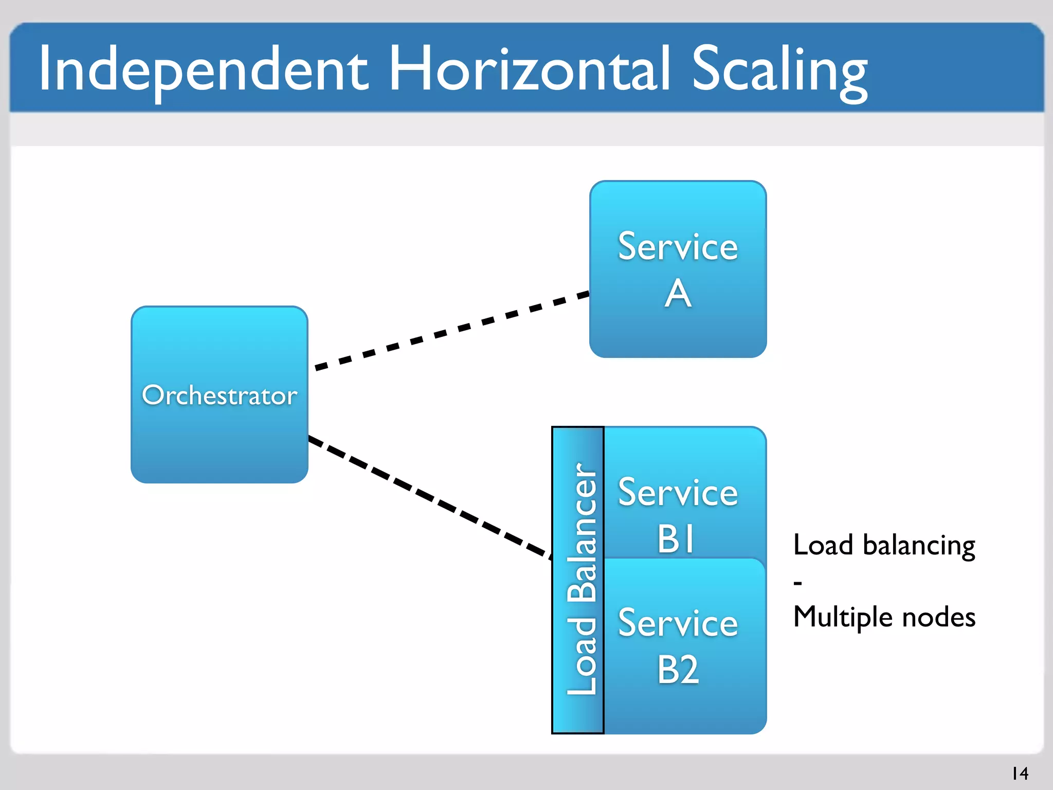 Independent Horizontal Scaling

                                  Service
                                    A

   Orchestrator




                  Load Balancer
                                  Service
                                    B1      Load balancing
                                            -
                                  Service
                                  Service   Multiple nodes
                                     B
                                    B2

                                                             14
 