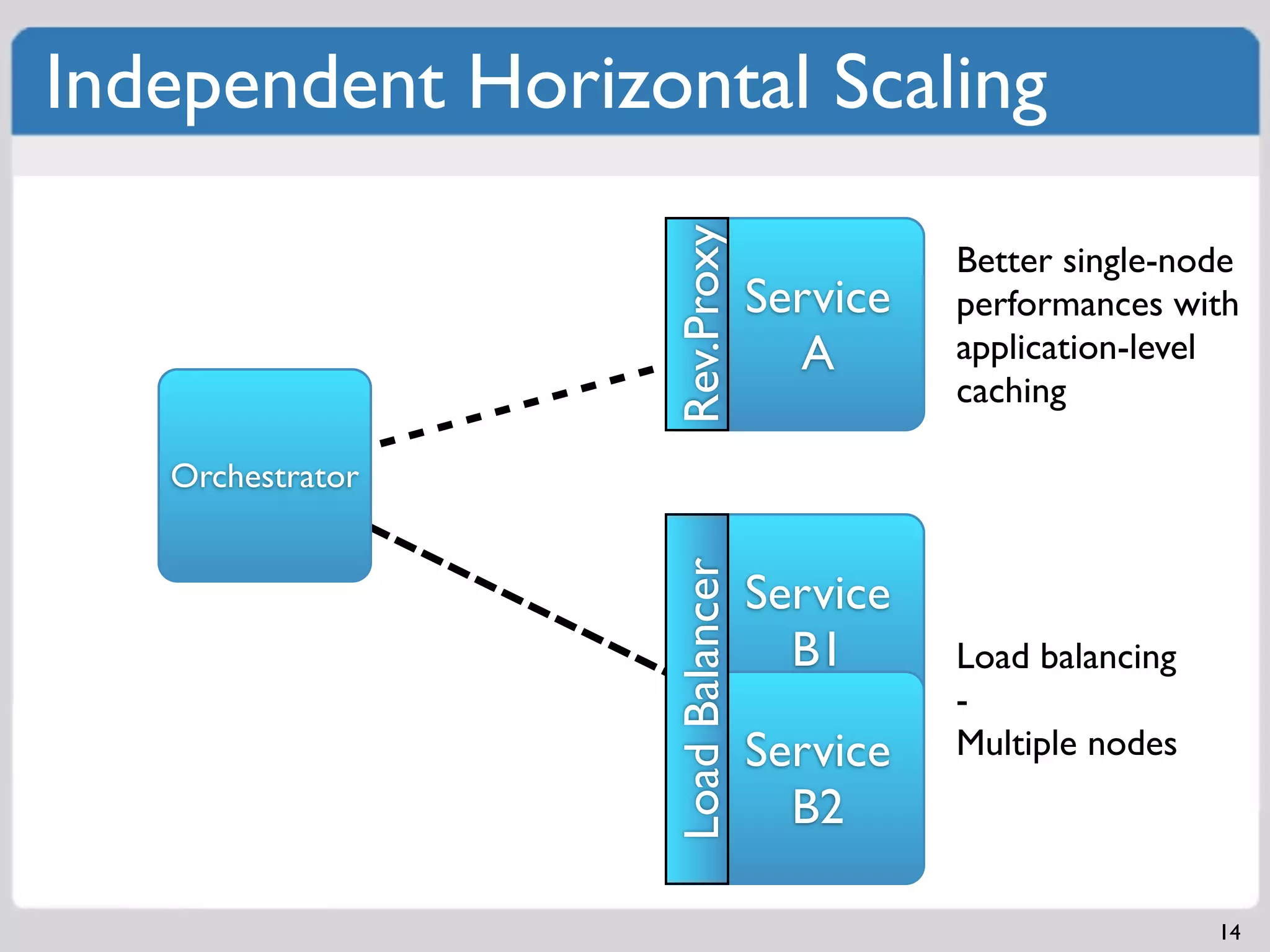 Independent Horizontal Scaling




                  Rev.Proxy
                                            Better single-node
                                  Service   performances with
                                    A       application-level
                                            caching

   Orchestrator




                  Load Balancer
                                  Service
                                    B1      Load balancing
                                            -
                                  Service
                                  Service   Multiple nodes
                                     B
                                    B2

                                                             14
 