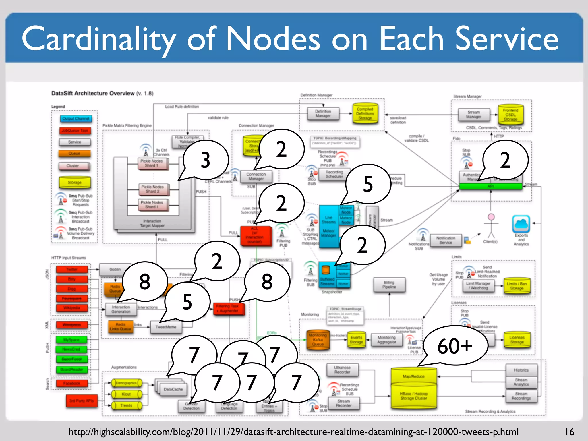 Cardinality of Nodes on Each Service


                                  3                  2                                                    2
                                                                         5
                                                     2
                                                                        2
                                     2
                   8                             8
                              5

                               7                                                           60+
                                       7 7
                                     7 7 7
   http://highscalability.com/blog/2011/11/29/datasift-architecture-realtime-datamining-at-120000-tweets-p.html   16
 