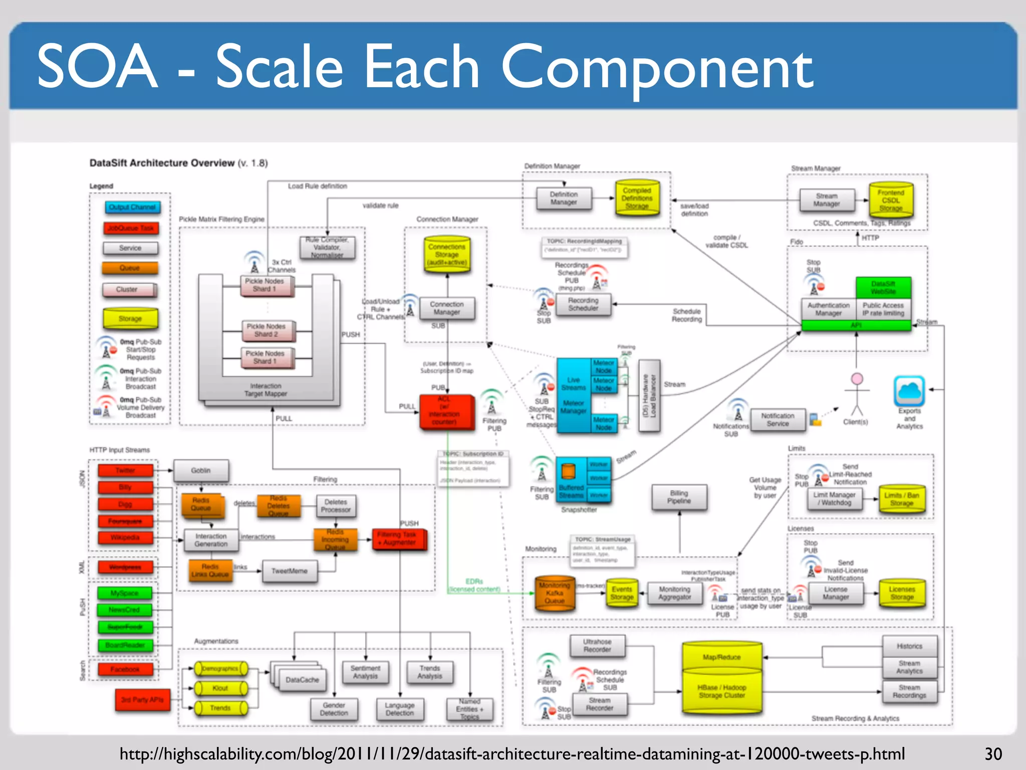 SOA - Scale Each Component




  http://highscalability.com/blog/2011/11/29/datasift-architecture-realtime-datamining-at-120000-tweets-p.html   30
 