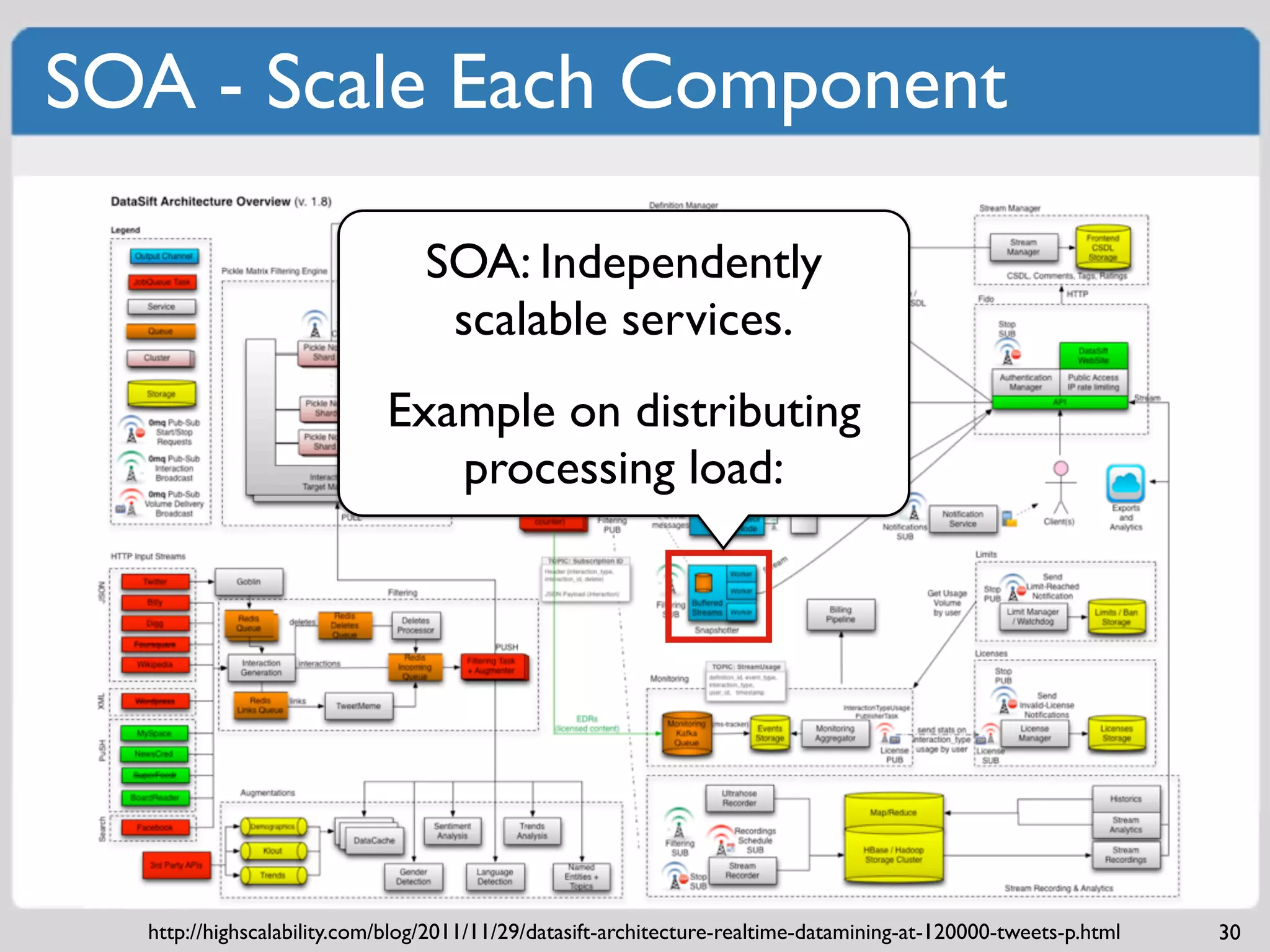 SOA - Scale Each Component

                                SOA: Independently
                                 scalable services.
                            Example on distributing
                               processing load:




  http://highscalability.com/blog/2011/11/29/datasift-architecture-realtime-datamining-at-120000-tweets-p.html   30
 