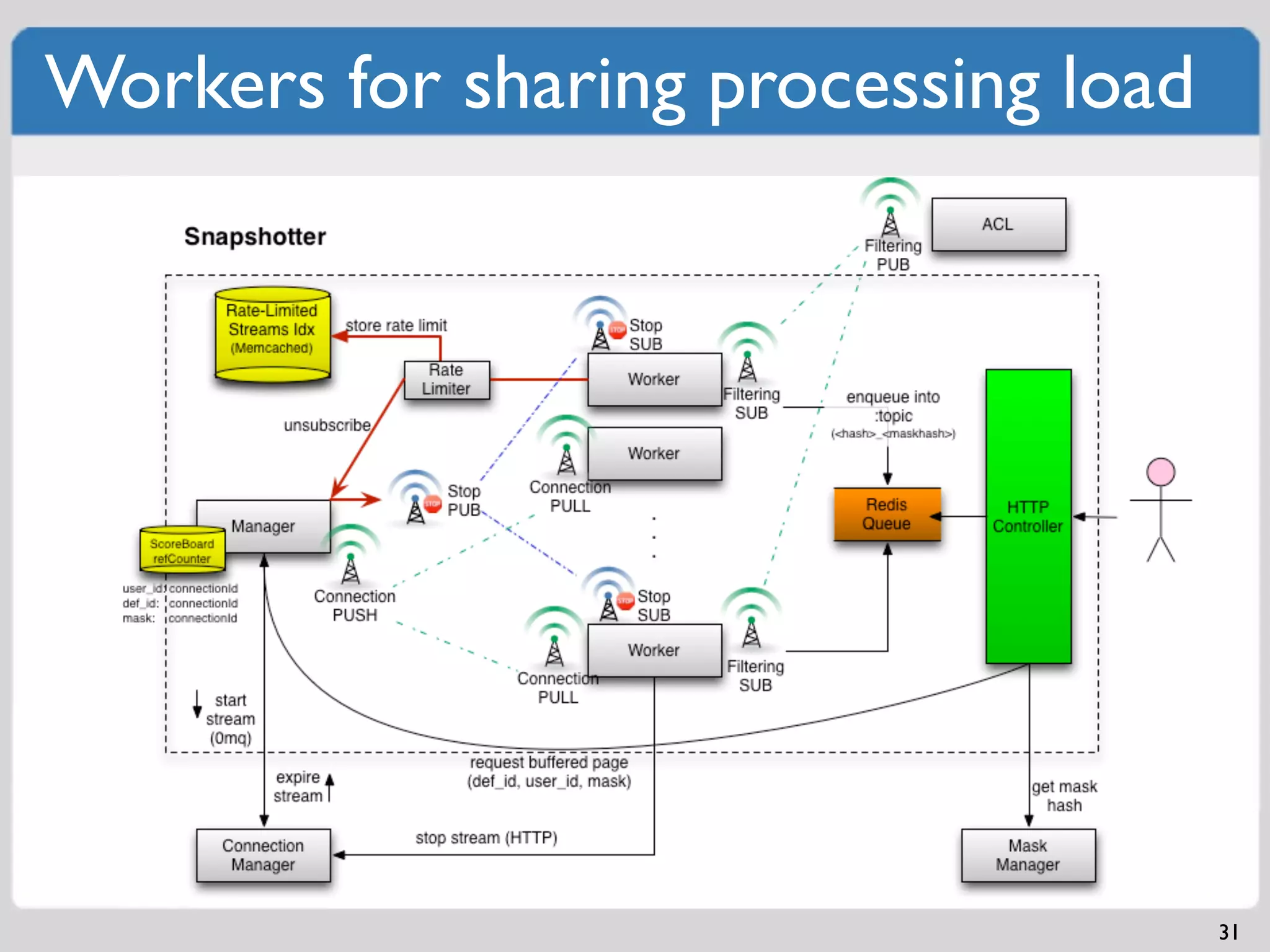 Workers for sharing processing load




                                      31
 