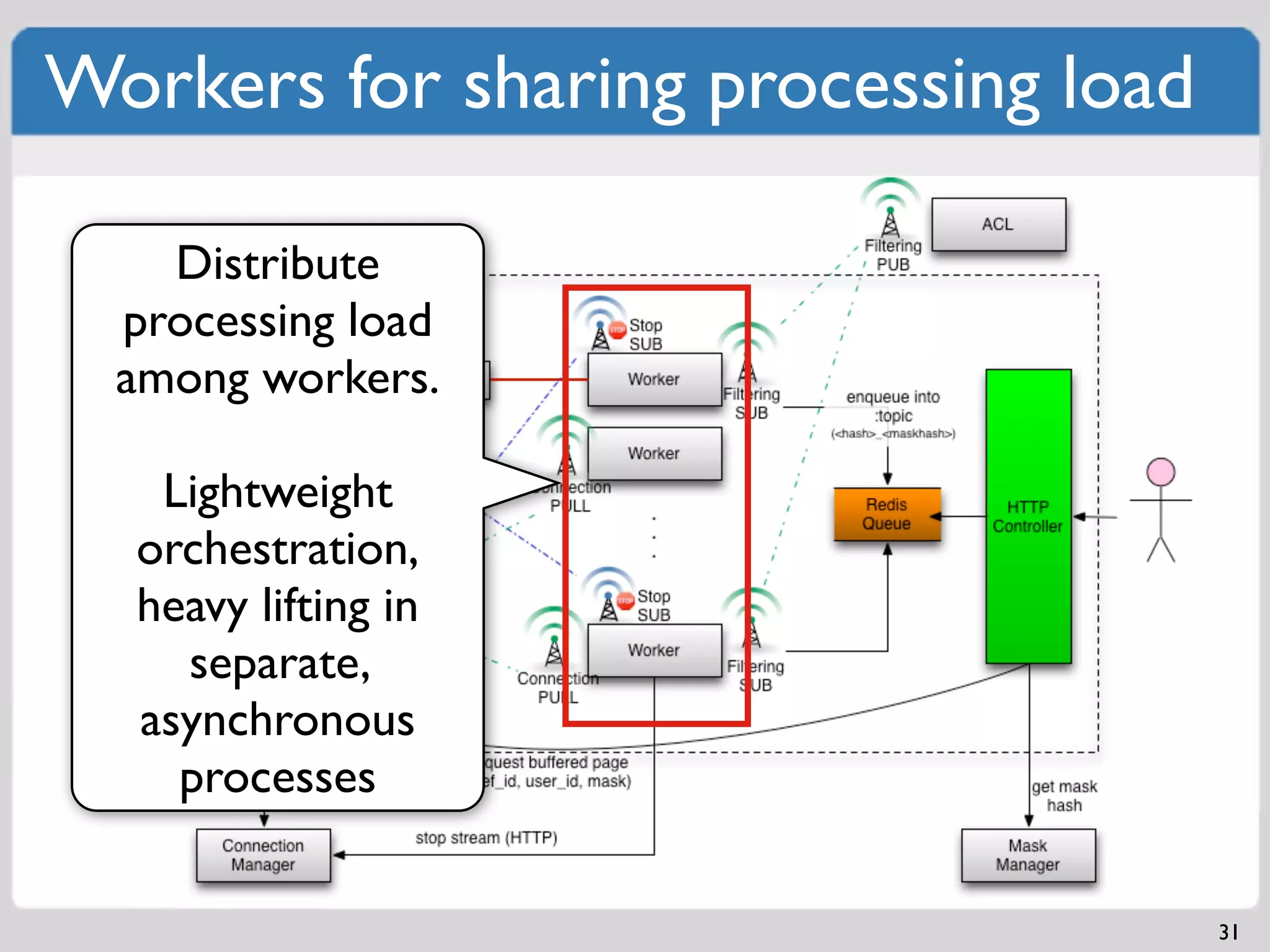 Workers for sharing processing load

    Distribute
  processing load
  among workers.

   Lightweight
  orchestration,
  heavy lifting in
    separate,
  asynchronous
    processes

                                      31
 