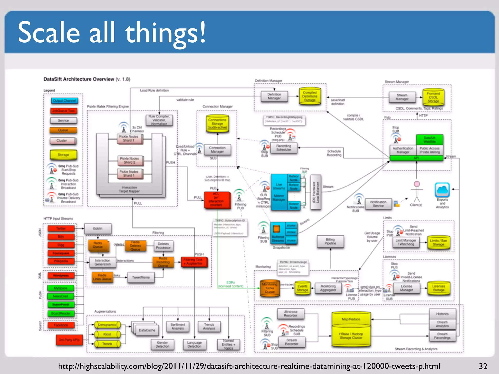 Scale all things!




   http://highscalability.com/blog/2011/11/29/datasift-architecture-realtime-datamining-at-120000-tweets-p.html   32
 