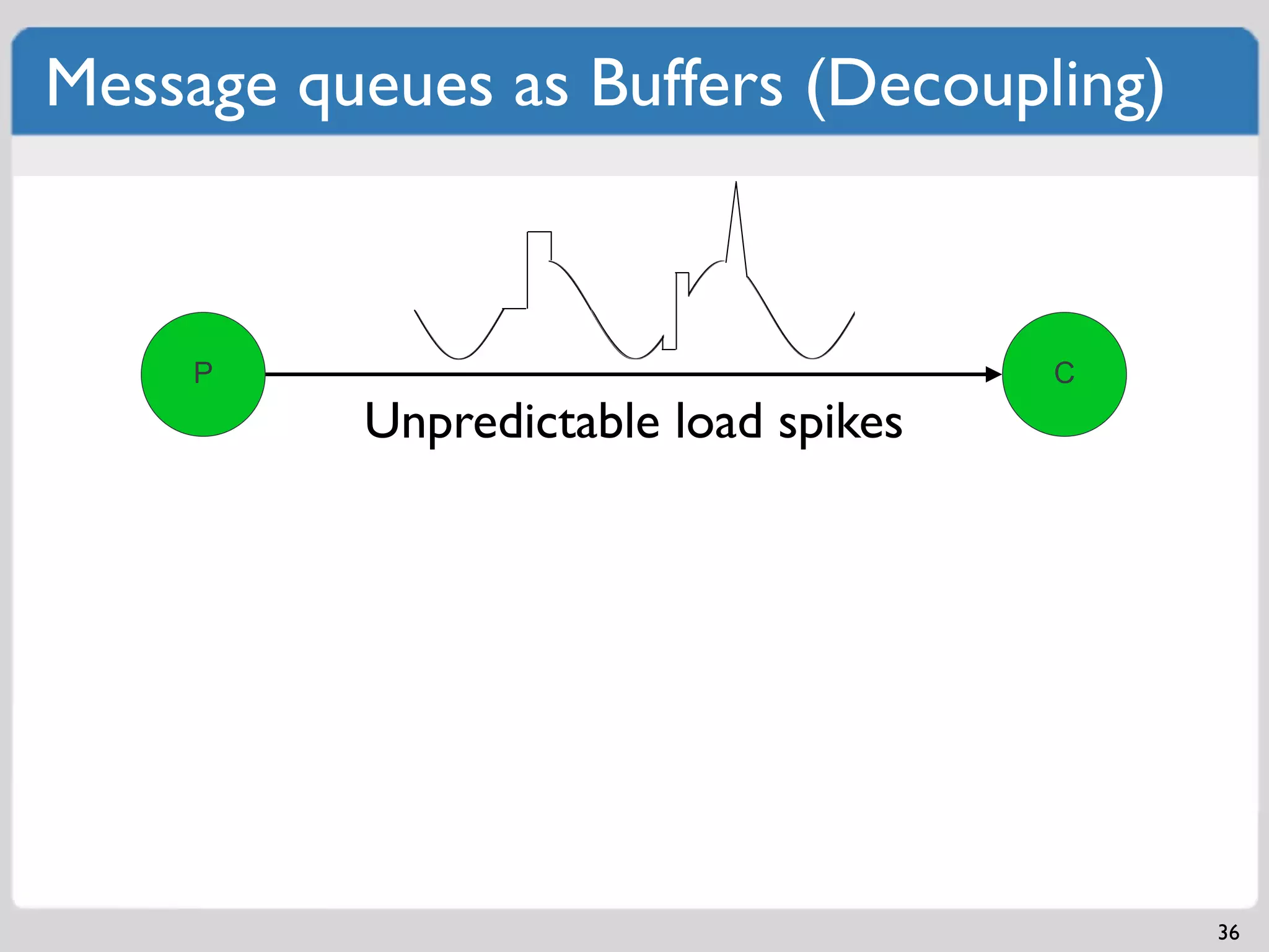 Message queues as Buffers (Decoupling)



     P                                C
          Unpredictable load spikes




                                          36
 