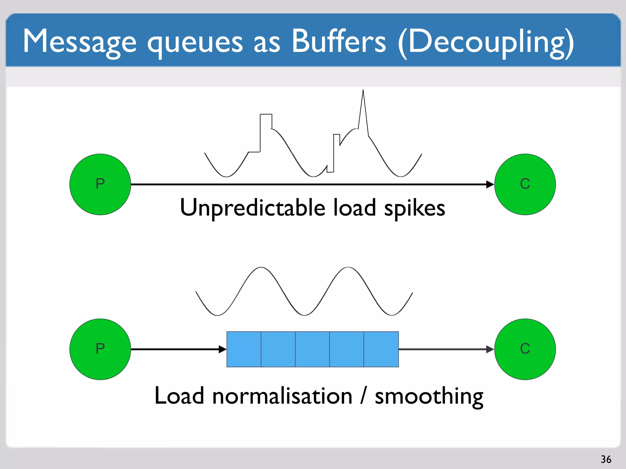 Message queues as Buffers (Decoupling)



     P                                    C
           Unpredictable load spikes




     P                                    C


         Load normalisation / smoothing

                                              36
 