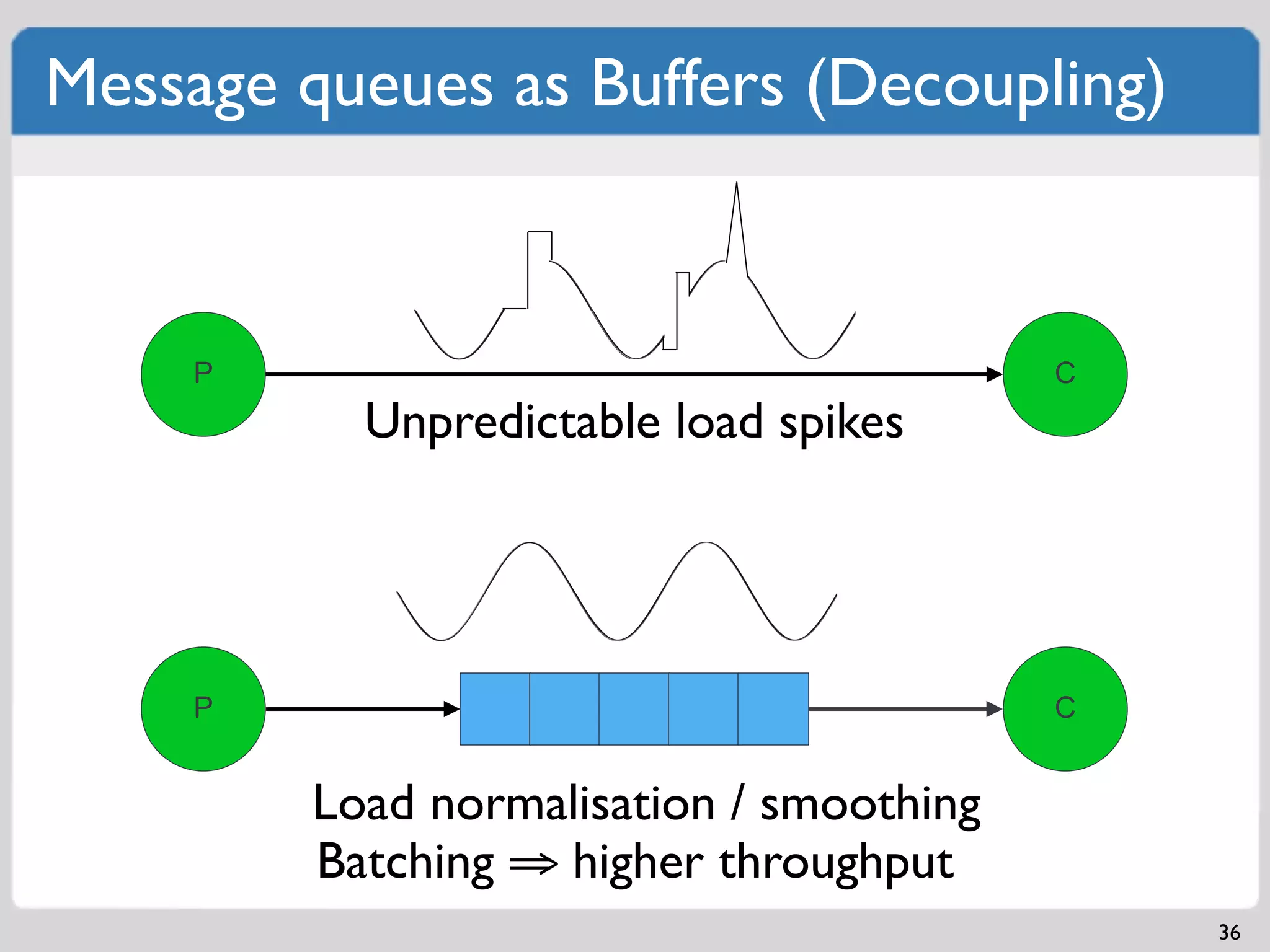 Message queues as Buffers (Decoupling)



     P                                    C
           Unpredictable load spikes




     P                                    C


         Load normalisation / smoothing
         Batching ⇒ higher throughput
                                              36
 