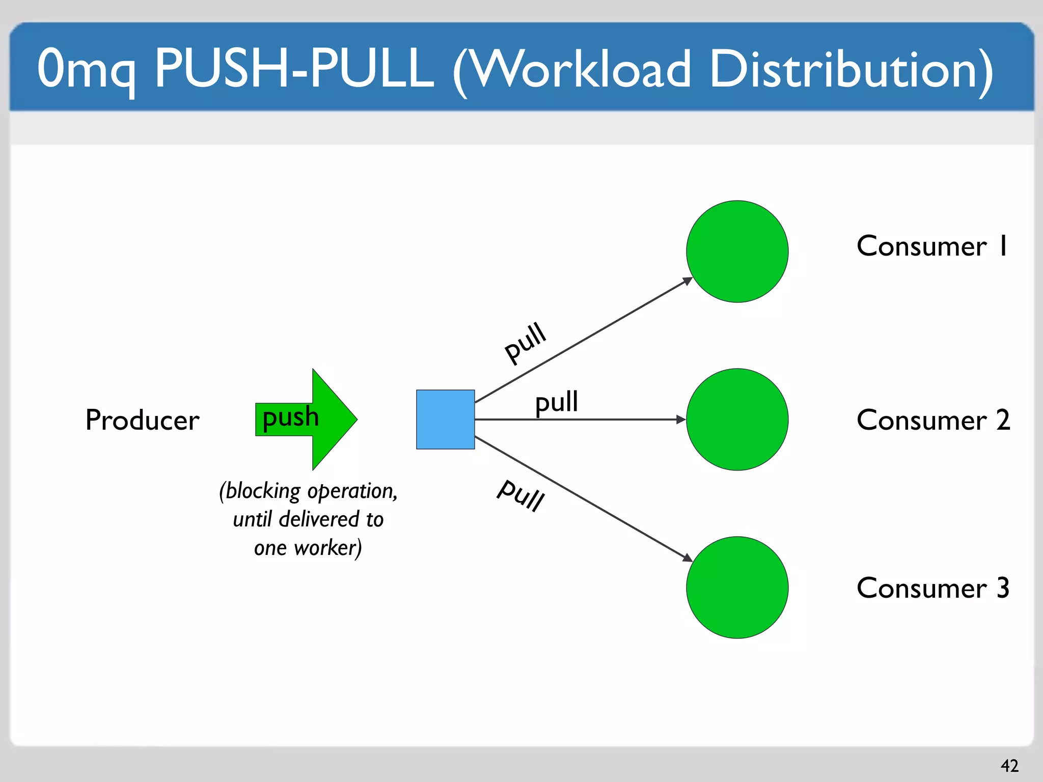 0mq PUSH-PULL (Workload Distribution)

                                               Consumer 1


                                   p ull

                push                    pull
 Producer                                      Consumer 2

            (blocking operation,   pu
                                     ll
              until delivered to
                one worker)
                                               Consumer 3




                                                        42
 