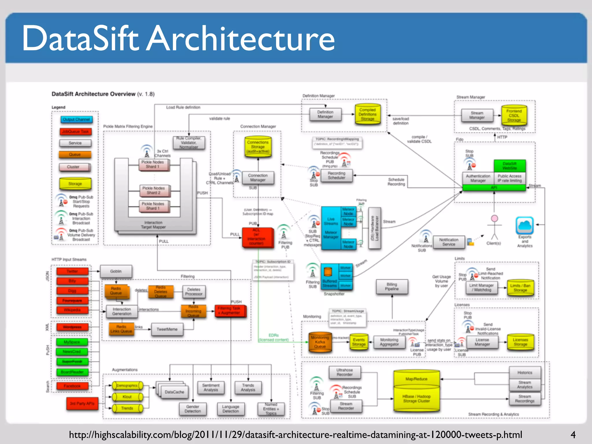 DataSift Architecture




   http://highscalability.com/blog/2011/11/29/datasift-architecture-realtime-datamining-at-120000-tweets-p.html   4
 