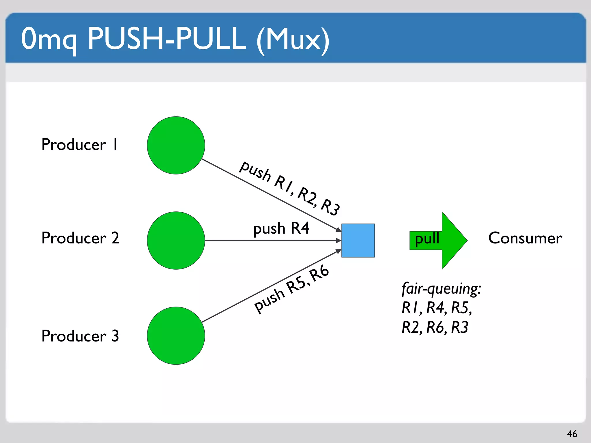 0mq PUSH-PULL (Mux)


 Producer 1
              pus
                 hR
                   1, R
                         2, R
                                3
               push R4
 Producer 2                           pull          Consumer

                      5 , R6        fair-queuing:
                  ushR
                p                   R1, R4, R5,
                                    R2, R6, R3
 Producer 3




                                                               46
 