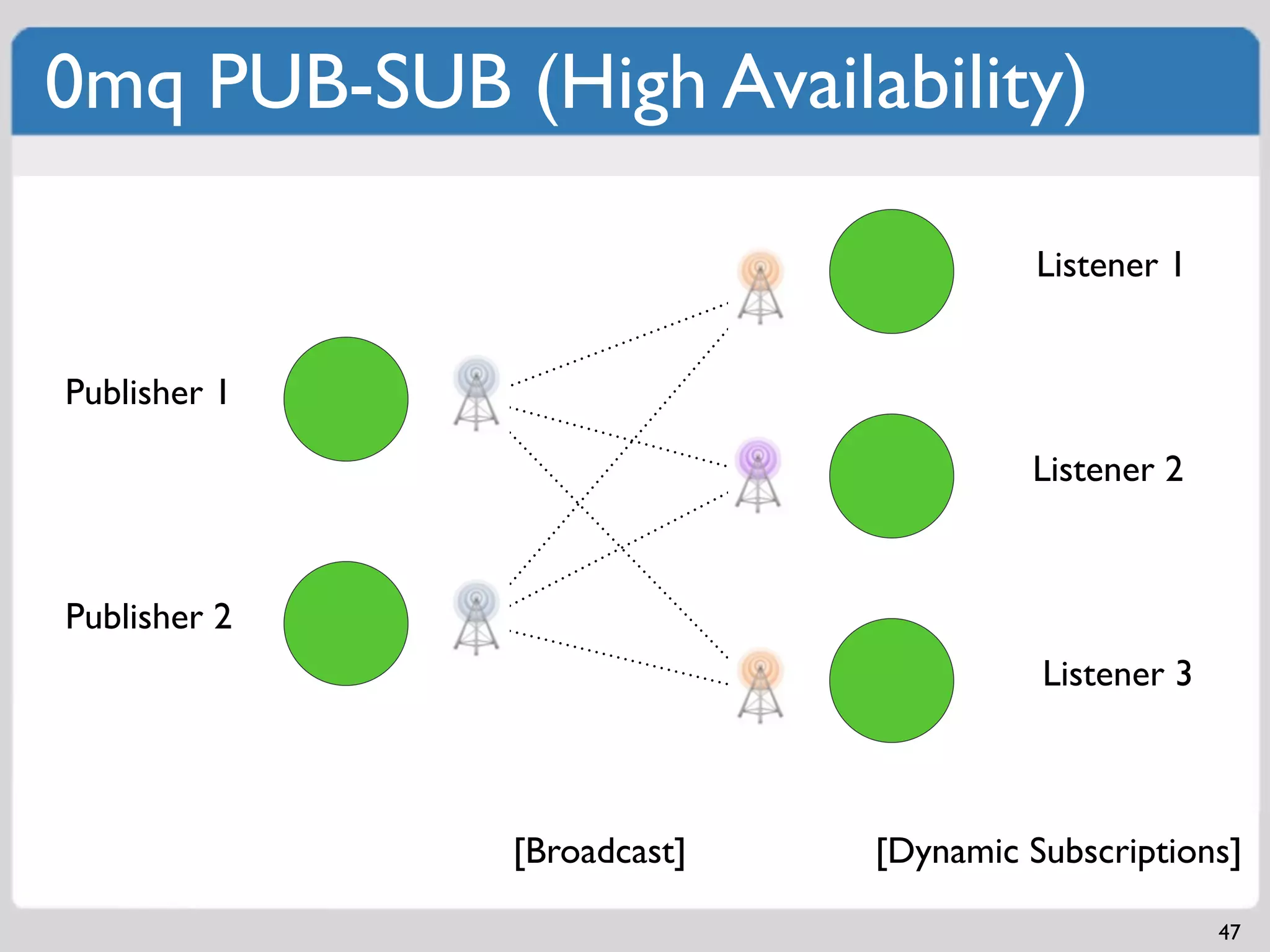 0mq PUB-SUB (High Availability)

                                      Listener 1


Publisher 1

                                     Listener 2


Publisher 2
                                      Listener 3



              [Broadcast]   [Dynamic Subscriptions]

                                                   47
 