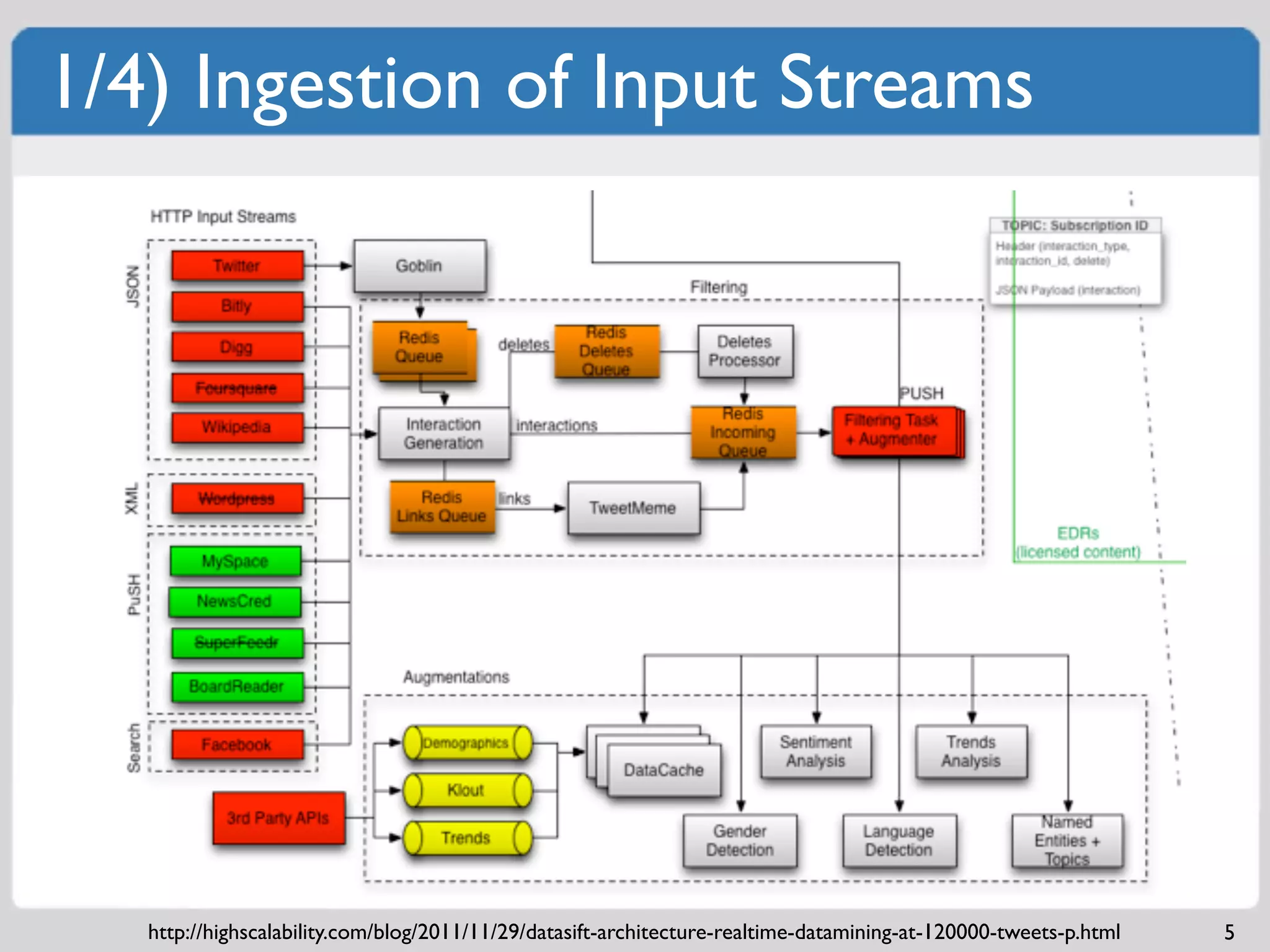 1/4) Ingestion of Input Streams




   http://highscalability.com/blog/2011/11/29/datasift-architecture-realtime-datamining-at-120000-tweets-p.html   5
 