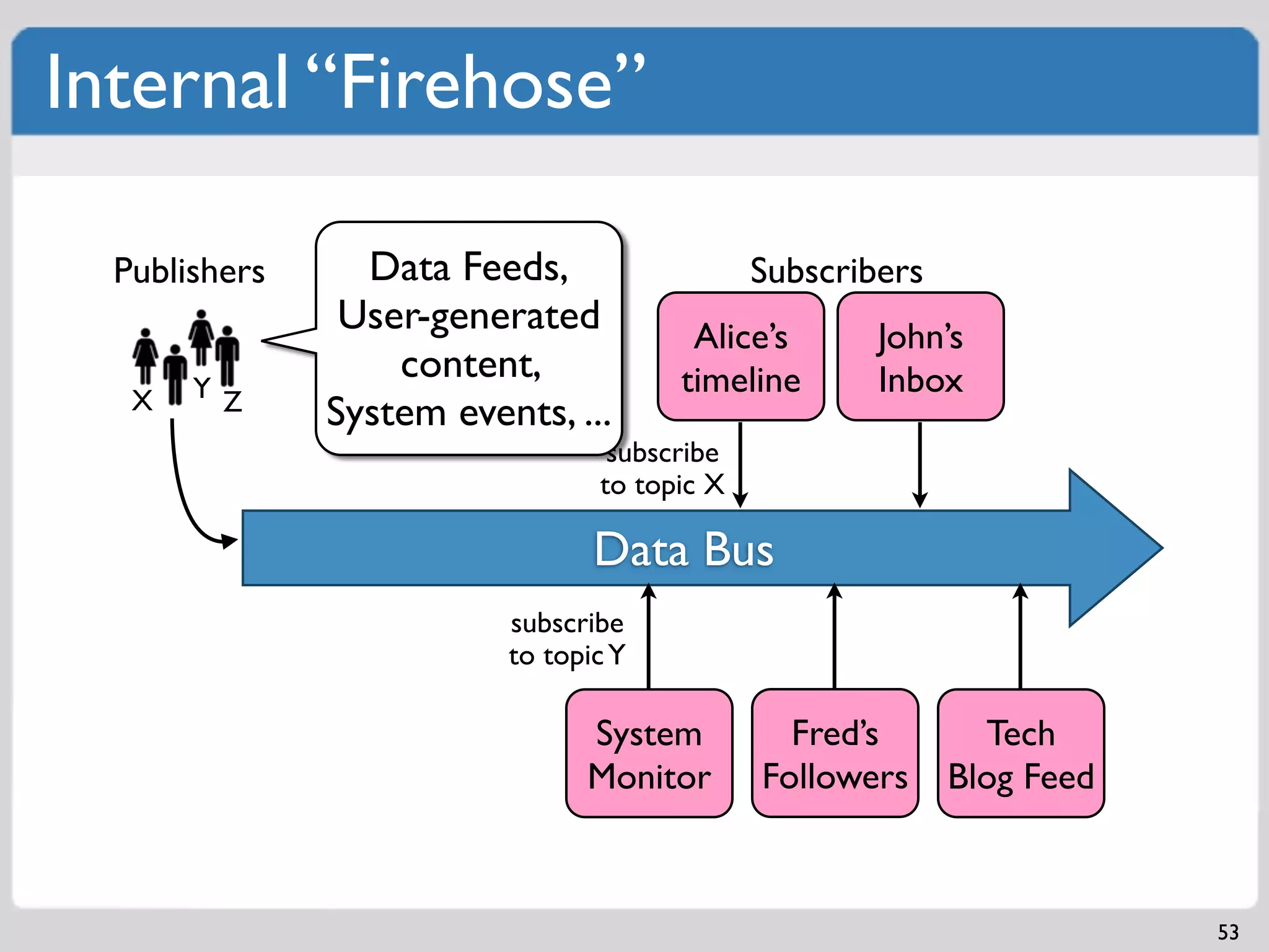 Internal “Firehose”

  Publishers     Data Feeds,                  Subscribers
                User-generated          Alice’s       John’s
                   content,            timeline       Inbox
   X   Y Z
               System events, ...
                                  subscribe
                                 to topic X

                                 Data Bus
                          subscribe
                          to topic Y

                                System          Fred’s        Tech
                                Monitor       Followers     Blog Feed



                                                                        53
 