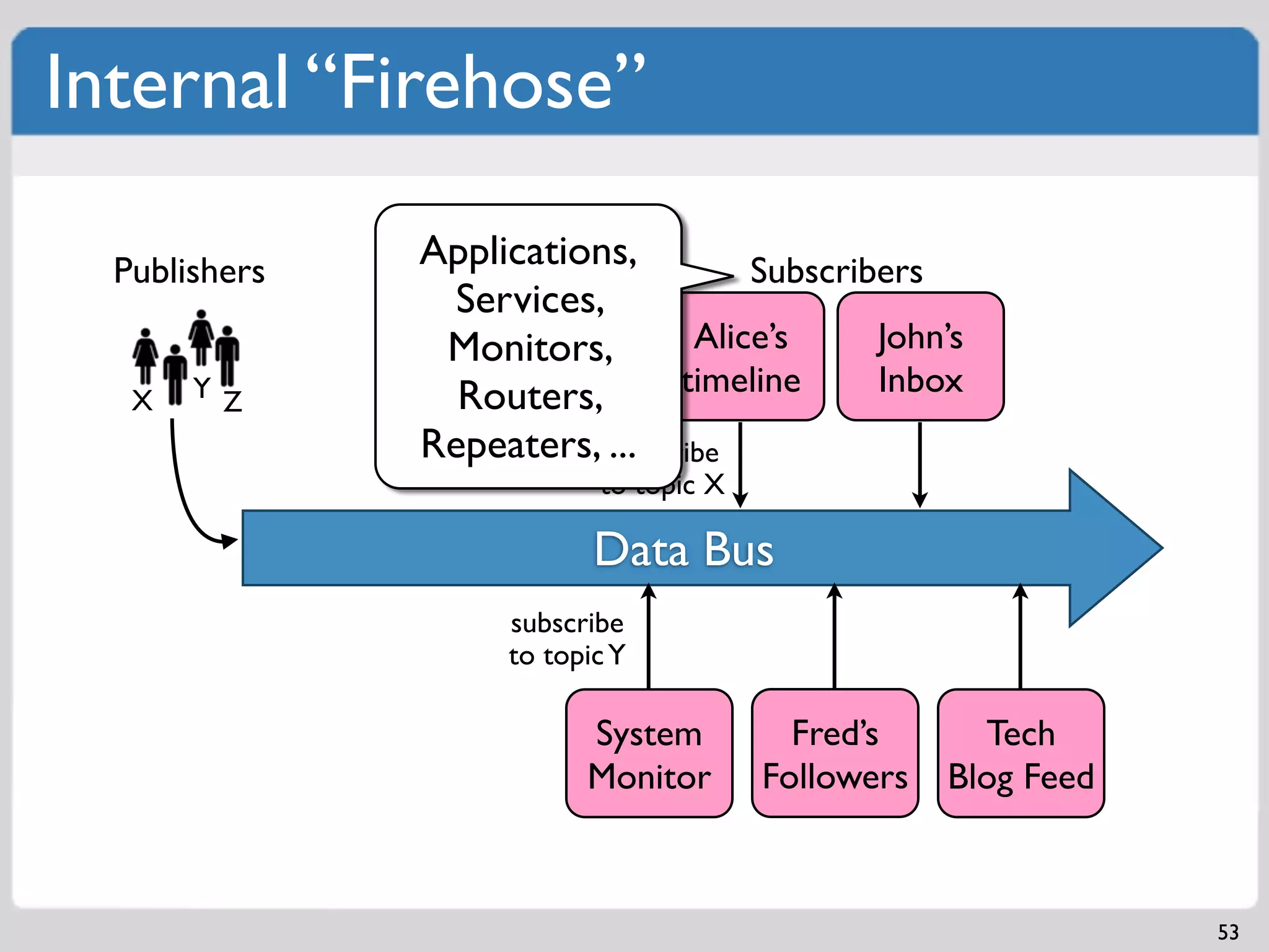 Internal “Firehose”

  Publishers   Applications,         Subscribers
                 Services,
                Monitors,        Alice’s     John’s
       Y Z       Routers,       timeline     Inbox
   X
               Repeaters, subscribe
                           ...
                           to topic X

                           Data Bus
                    subscribe
                    to topic Y

                          System          Fred’s      Tech
                          Monitor       Followers   Blog Feed



                                                                53
 