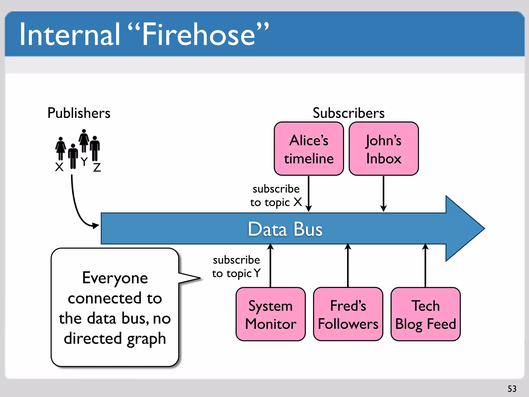 Internal “Firehose”

  Publishers                              Subscribers
                                    Alice’s       John’s
       Y Z                         timeline       Inbox
   X
                              subscribe
                             to topic X

                             Data Bus
                      subscribe
                      to topic Y
       Everyone
    connected to            System          Fred’s        Tech
   the data bus, no         Monitor       Followers     Blog Feed
    directed graph

                                                                    53
 