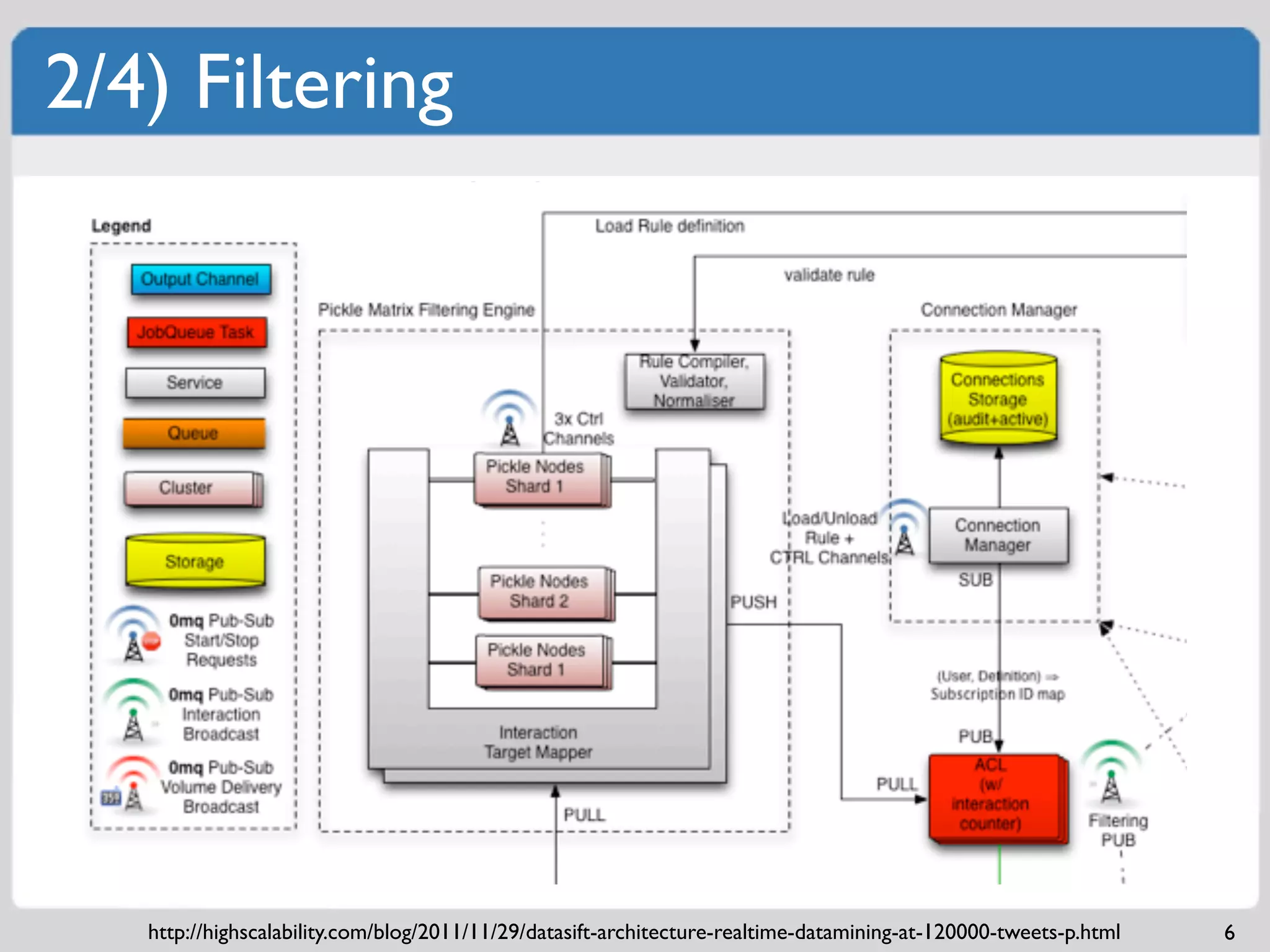 2/4) Filtering




   http://highscalability.com/blog/2011/11/29/datasift-architecture-realtime-datamining-at-120000-tweets-p.html   6
 