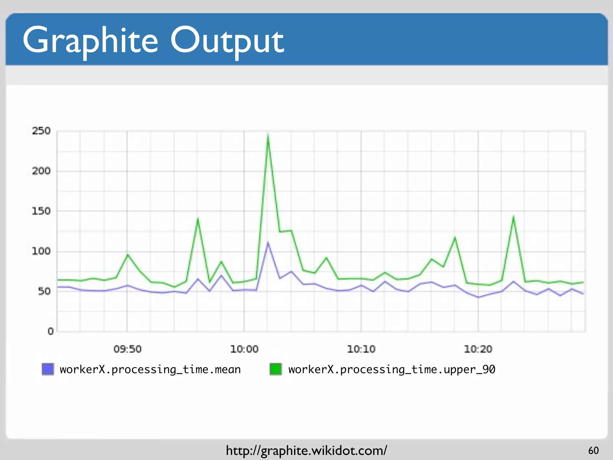 Graphite Output




  workerX.processing_time.mean       workerX.processing_time.upper_90




                           http://graphite.wikidot.com/                 60
 