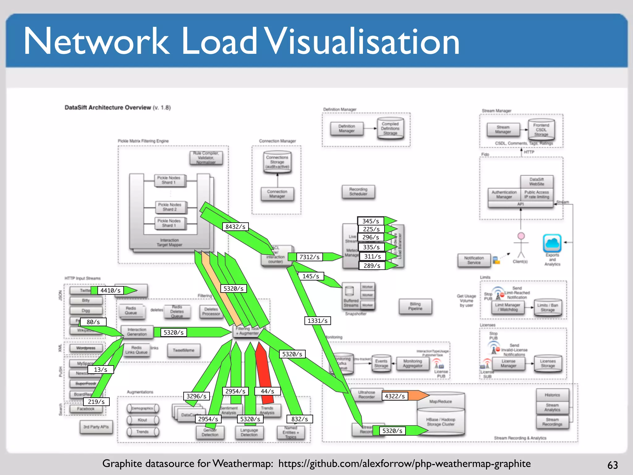 Network Load Visualisation



                                                                                  345/s
                                           8432/s                                 225/s
                                                                                  296/s
                                                                                  335/s
                                                                    7312/s        311/s
                                                                                  289/s
                                                                        145/s

          4410/s                           5320/s




   80/s                                                                  1331/s

                      5320/s


                                                               5320/s

     13/s


                                           2954/s       44/s
                               3296/s                                                     4322/s
   219/s


                                  2954/s       5320/s            832/s

                                                                                          5320/s




          Graphite datasource for Weathermap: https://github.com/alexforrow/php-weathermap-graphite   63
 