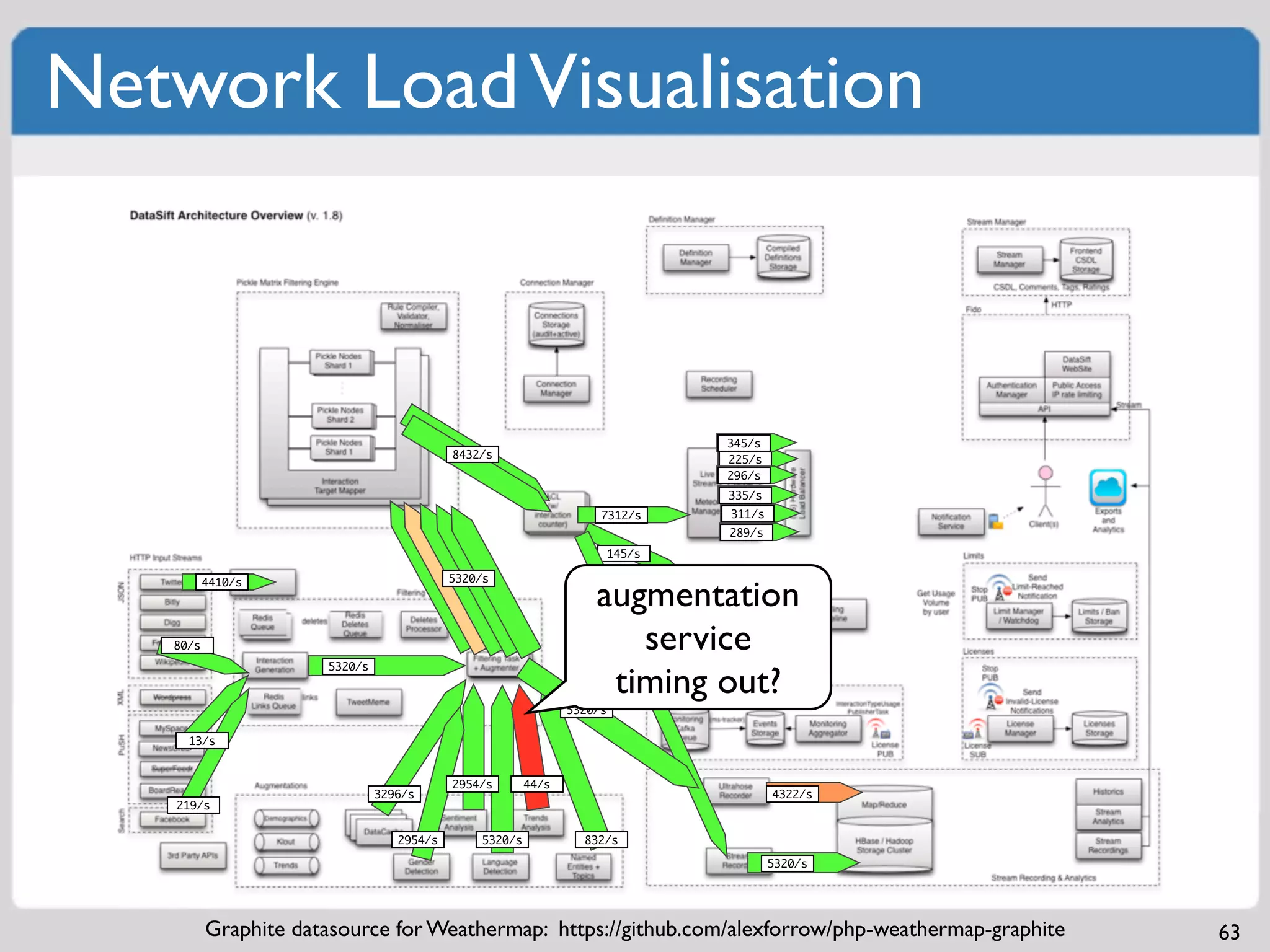 Network Load Visualisation



                                                                                  345/s
                                           8432/s                                 225/s
                                                                                  296/s
                                                                                  335/s
                                                                    7312/s        311/s
                                                                                  289/s
                                                                        145/s

                                           5320/s

                                                                   augmentation
          4410/s




   80/s                                                               service
                                                                         1331/s



                                                                    timing out?
                      5320/s


                                                               5320/s

     13/s


                                           2954/s       44/s
                               3296/s                                                     4322/s
   219/s


                                  2954/s       5320/s            832/s

                                                                                          5320/s




          Graphite datasource for Weathermap: https://github.com/alexforrow/php-weathermap-graphite   63
 
