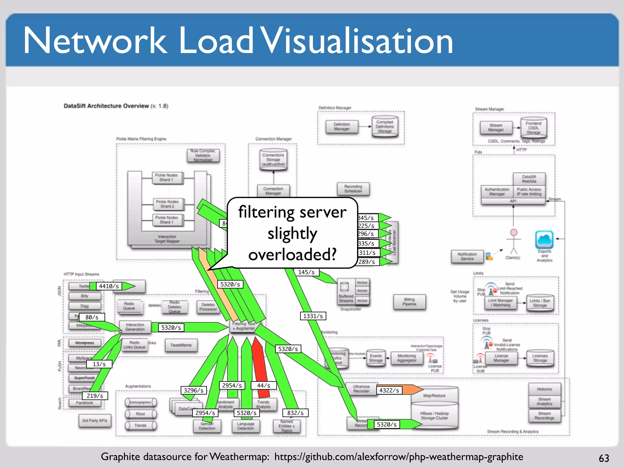 Network Load Visualisation



                                                ﬁltering server
                                           8432/s
                                                                                  345/s


                                                    slightly
                                                                                  225/s
                                                                                  296/s
                                                                                  335/s

                                                 overloaded?        7312/s        311/s
                                                                                  289/s
                                                                        145/s

          4410/s                           5320/s




   80/s                                                                  1331/s

                      5320/s


                                                               5320/s

     13/s


                                           2954/s       44/s
                               3296/s                                                     4322/s
   219/s


                                  2954/s       5320/s            832/s

                                                                                          5320/s




          Graphite datasource for Weathermap: https://github.com/alexforrow/php-weathermap-graphite   63
 