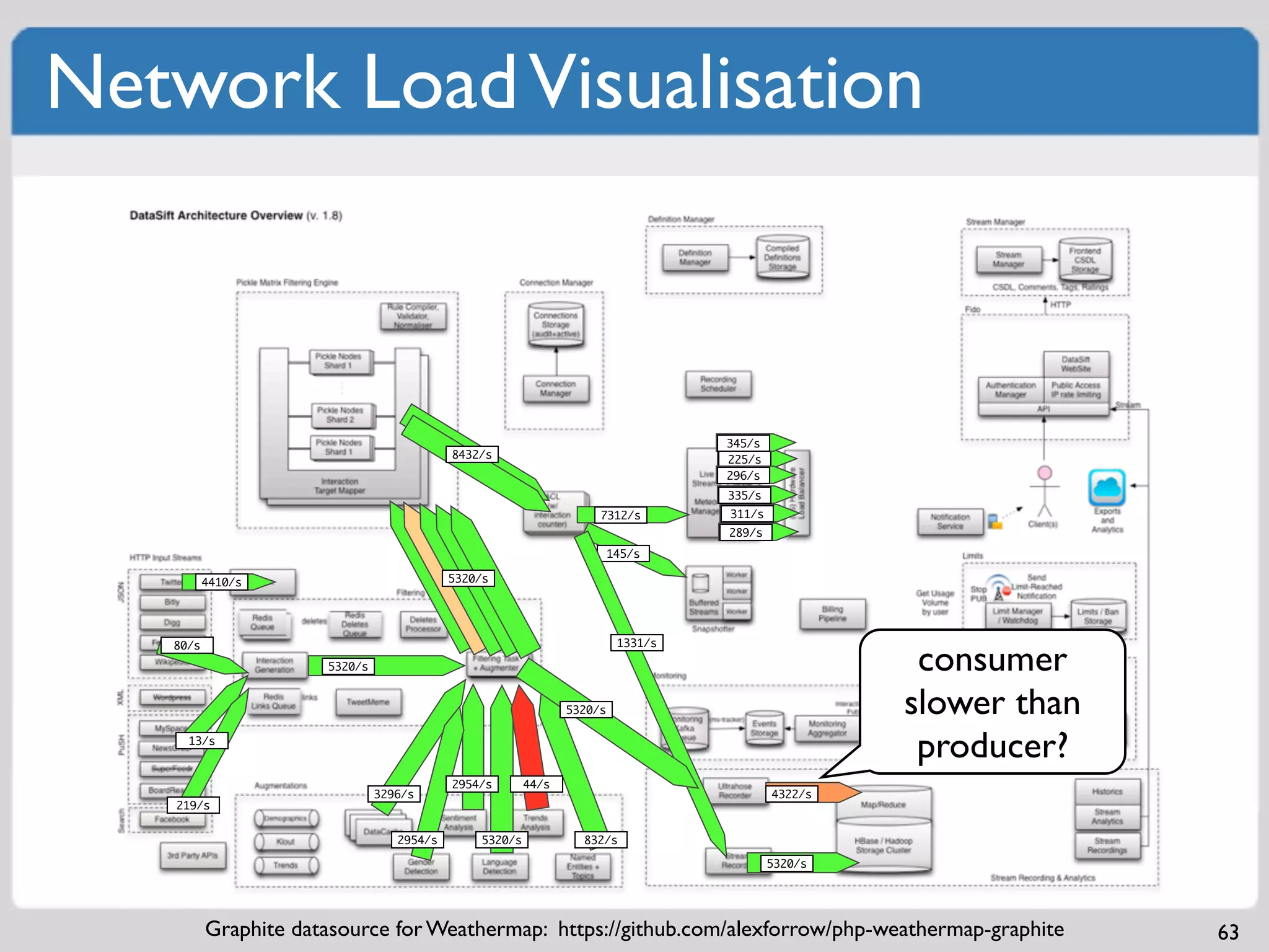 Network Load Visualisation



                                                                                  345/s
                                           8432/s                                 225/s
                                                                                  296/s
                                                                                  335/s
                                                                    7312/s        311/s
                                                                                  289/s
                                                                        145/s

          4410/s                           5320/s




                                                                         1331/s

                                                                                                    consumer
   80/s
                      5320/s


                                                               5320/s                              slower than
     13/s
                                                                                                    producer?
                                           2954/s       44/s
                               3296/s                                                     4322/s
   219/s


                                  2954/s       5320/s            832/s

                                                                                          5320/s




          Graphite datasource for Weathermap: https://github.com/alexforrow/php-weathermap-graphite              63
 
