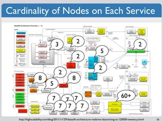 Cardinality of Nodes on Each Service


                                  3                  2                             ...