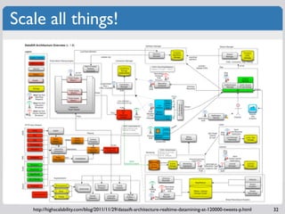 Scale all things!




   http://highscalability.com/blog/2011/11/29/datasift-architecture-realtime-datamining-at-120000-tw...