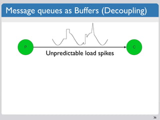 Message queues as Buffers (Decoupling)



     P                                C
          Unpredictable load spikes




...