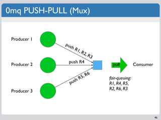 0mq PUSH-PULL (Mux)


 Producer 1
              pus
                 hR
                   1, R
                         2...