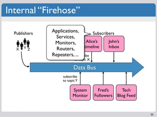 Internal “Firehose”

  Publishers   Applications,         Subscribers
                 Services,
                Monitors,...