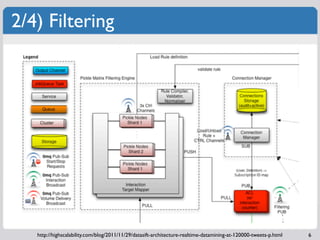2/4) Filtering




   http://highscalability.com/blog/2011/11/29/datasift-architecture-realtime-datamining-at-120000-tweet...
