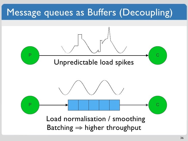 MessagingZeroMQ PUSHPULL, REQREP, PUBSUB (multicast,