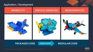 © 2021, Amazon Web Services, Inc. or its Affiliates. All rights reserved. Amazon Confidential and Trademark
PACKAGED CODE
Application / Development
MONOLITH MICROSERVICES
SERVICE-ORIENTED
MODULAR CODE
AGILITY / SCALE
 