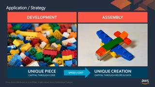 © 2021, Amazon Web Services, Inc. or its Affiliates. All rights reserved. Amazon Confidential and Trademark
UNIQUE CREATION
CAPITALTHROUGH RECIPE & DATA
Application / Strategy
ASSEMBLY
DEVELOPMENT
UNIQUE PIECE
CAPITALTHROUGH CODE
SPEED / COST
 