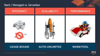 © 2021, Amazon Web Services, Inc. or its Affiliates. All rights reserved. Amazon Confidential and Trademark
Stack / Managed vs. Serverless
EFFICIENCY PERFORMANCE
SCALABILITY
USAGE-BOUND WARM POOL
AUTO-UNLIMITED
 
