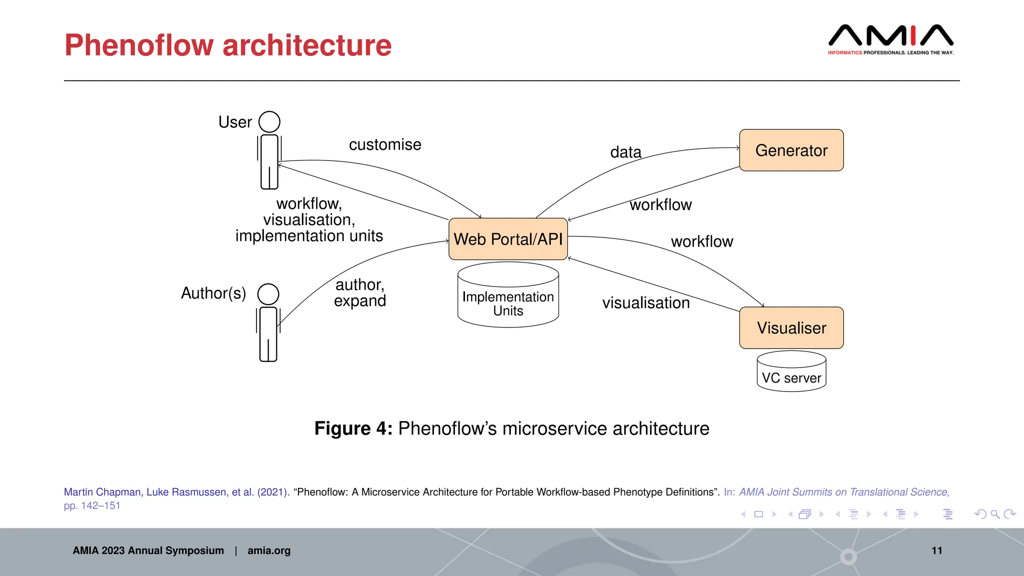Phenoflow architecture
Web Portal/API
Generator
Visualiser
Implementation
Units
VC server
Author(s)
User
customise
workflow,
visualisation,
implementation units
author,
expand
data
workflow
workflow
visualisation
Figure 4: Phenoflow’s microservice architecture
Martin Chapman, Luke Rasmussen, et al. (2021). “Phenoflow: A Microservice Architecture for Portable Workflow-based Phenotype Definitions”. In: AMIA Joint Summits on Translational Science,
pp. 142–151
AMIA 2023 Annual Symposium | amia.org 11
 
