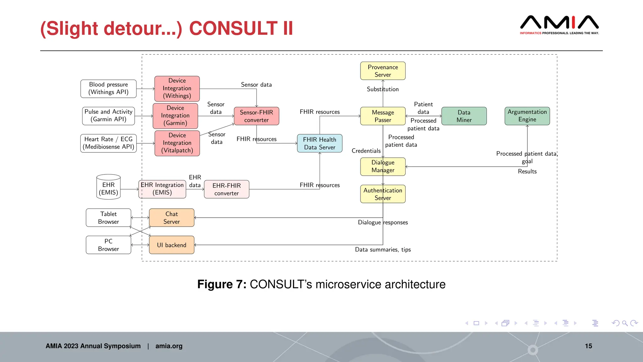 (Slight detour...) CONSULT II
Blood pressure
(Withings API)
Pulse and Activity
(Garmin API)
Heart Rate / ECG
(Medibiosense API)
EHR
(EMIS)
Device
Integration
(Withings)
Device
Integration
(Garmin)
Device
Integration
(Vitalpatch)
Sensor-FHIR
converter
EHR Integration
(EMIS)
EHR-FHIR
converter
FHIR Health
Data Server
Message
Passer
Dialogue
Manager
Authentication
Server
Provenance
Server
Data
Miner
Argumentation
Engine
Tablet
Browser
Chat
Server
UI backend
PC
Browser
Sensor data
Sensor
data
Sensor
data
EHR
data
FHIR resources
FHIR resources
FHIR resources
Processed
patient data
Patient
data
Substitution
Credentials
Processed
patient data
Processed patient data,
goal
Results
Dialogue responses
Data summaries, tips
Figure 7: CONSULT’s microservice architecture
AMIA 2023 Annual Symposium | amia.org 15
 