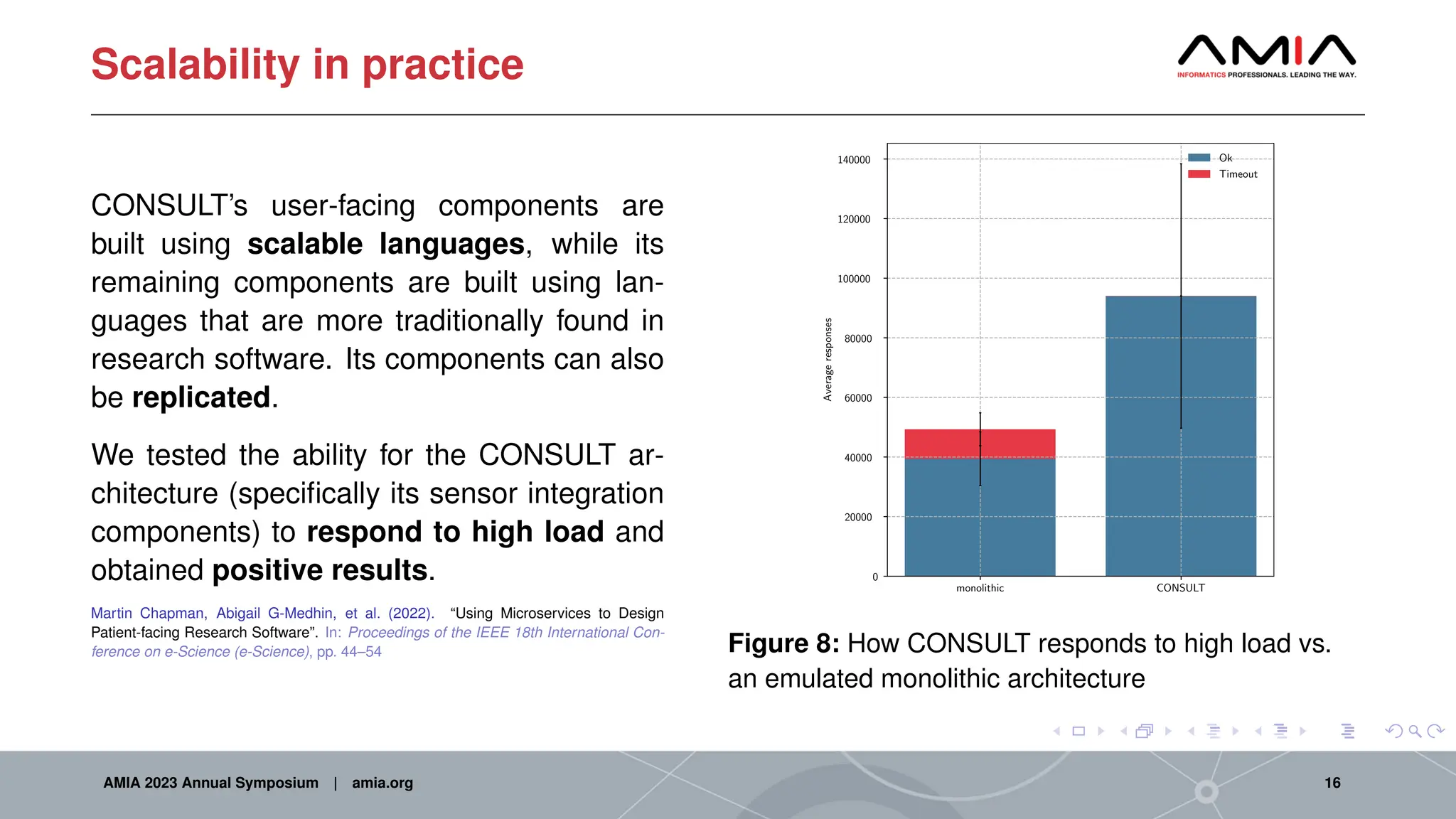 Scalability in practice
CONSULT’s user-facing components are
built using scalable languages, while its
remaining components are built using lan-
guages that are more traditionally found in
research software. Its components can also
be replicated.
We tested the ability for the CONSULT ar-
chitecture (specifically its sensor integration
components) to respond to high load and
obtained positive results.
Martin Chapman, Abigail G-Medhin, et al. (2022). “Using Microservices to Design
Patient-facing Research Software”. In: Proceedings of the IEEE 18th International Con-
ference on e-Science (e-Science), pp. 44–54
monolithic CONSULT
0
20000
40000
60000
80000
100000
120000
140000
Average
responses
Ok
Timeout
Figure 8: How CONSULT responds to high load vs.
an emulated monolithic architecture
AMIA 2023 Annual Symposium | amia.org 16
 