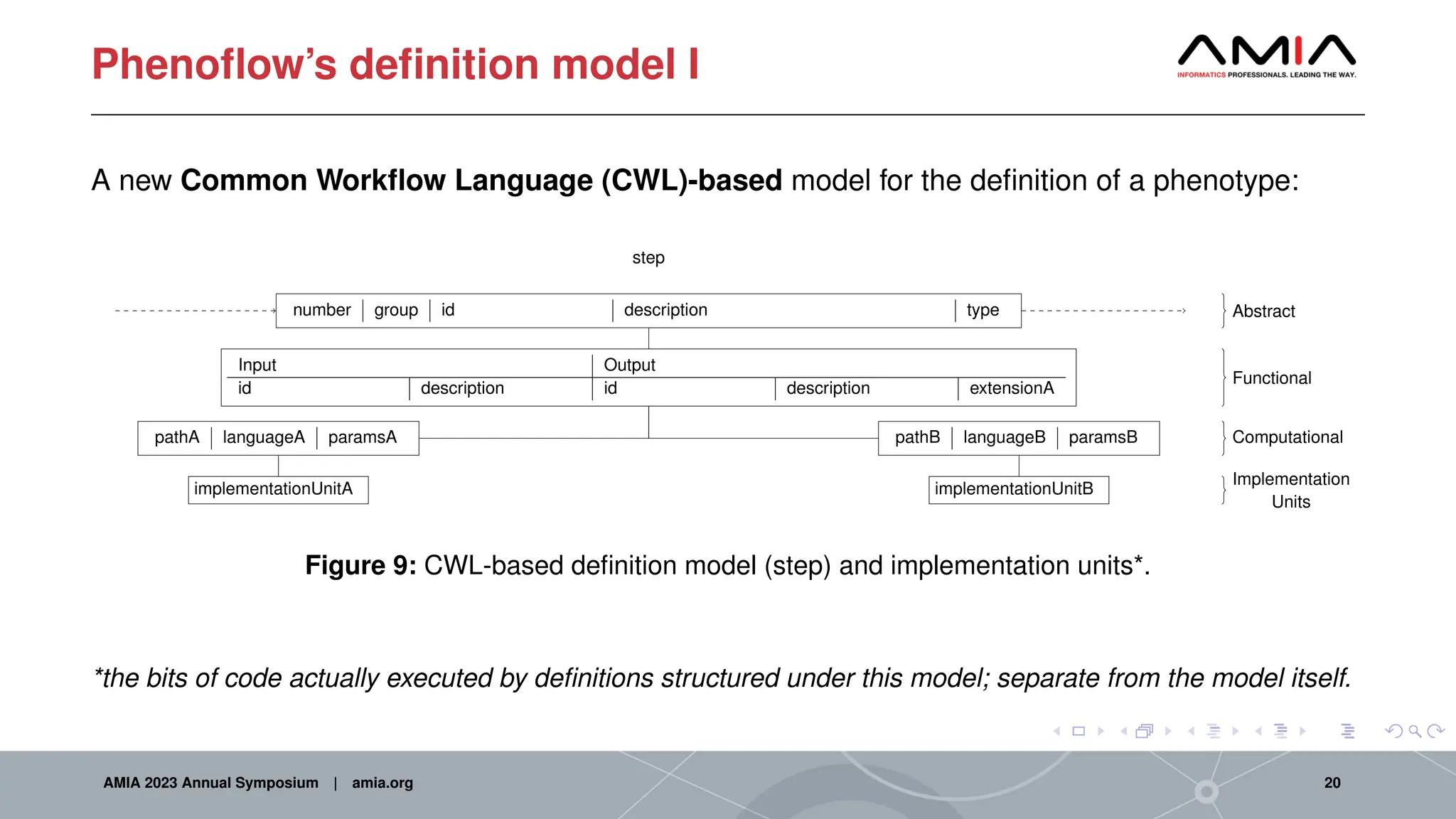 Phenoflow’s definition model I
A new Common Workflow Language (CWL)-based model for the definition of a phenotype:
number group id description type
step
Input Output
id description id description extensionA
pathA languageA paramsA
implementationUnitA
Computational
Implementation
Units
pathB languageB paramsB
implementationUnitB
Abstract
Functional
Figure 9: CWL-based definition model (step) and implementation units*.
*the bits of code actually executed by definitions structured under this model; separate from the model itself.
AMIA 2023 Annual Symposium | amia.org 20
 